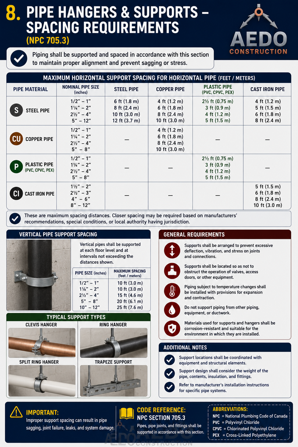 Pipe Hangers and Supports – Spacing Requirements (NPC 705.3)